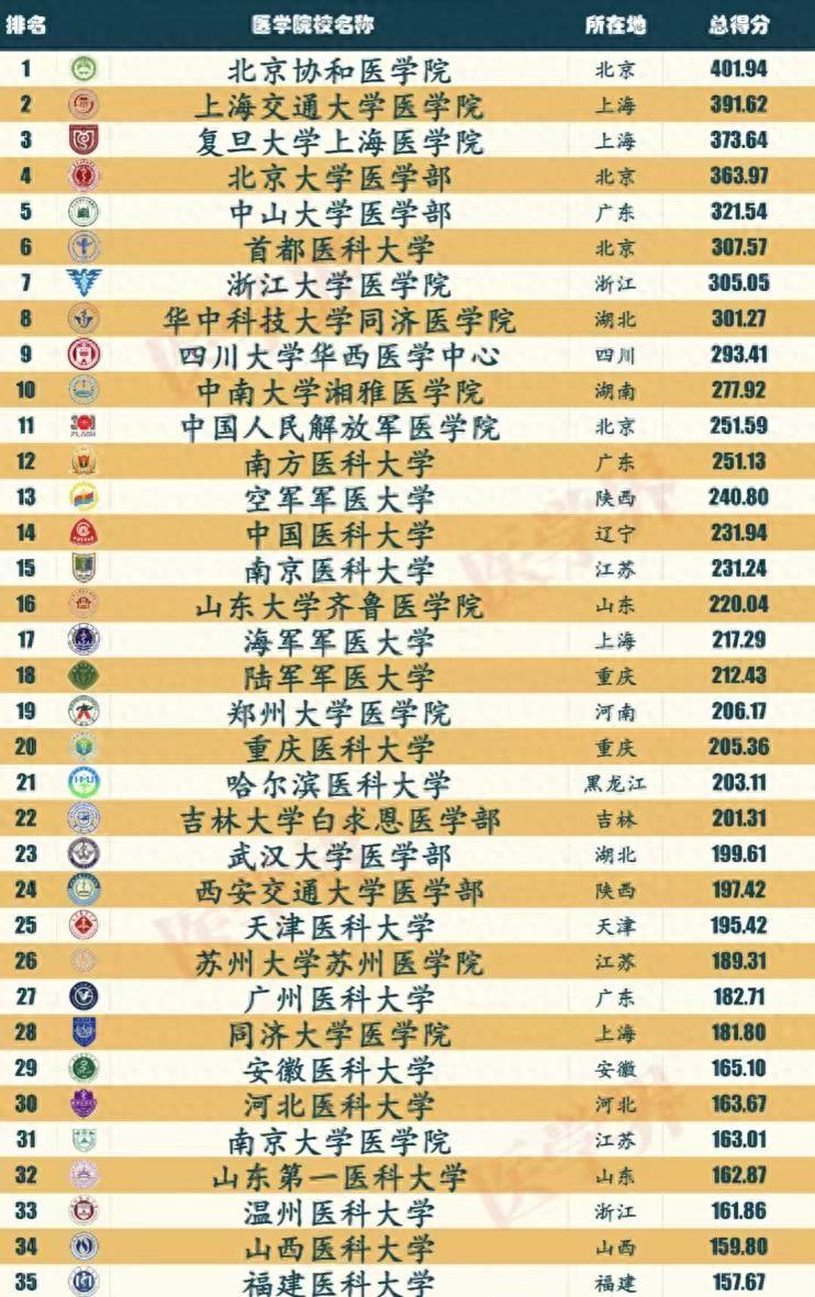 医学院校2024年综合实力排名：浙大医学院排第7，南京医科大排15